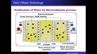 Desalination of Water by Electrodialysis  AGSajjan [upl. by Alli]