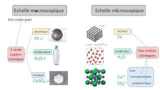 1 entités chimiques [upl. by Aniratak]