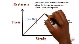 Basic Sciences  Hysteresis [upl. by Adlare]