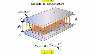 TEORIA Capacità di un condensatore AMALDI ZANICHELLI [upl. by Orimar753]