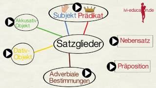 Präpositionalobjekt  präpositionales Objekt [upl. by Orlan]