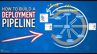 How to Build a DEPLOYMENT PIPELINE Continuous Delivery [upl. by Eceinaj]