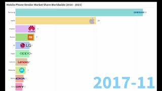 Mobile phone market share 2010  2021 [upl. by Childs76]