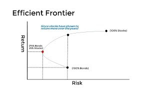 The Efficient Frontier  Explained in 3 Minutes [upl. by Annecorinne188]