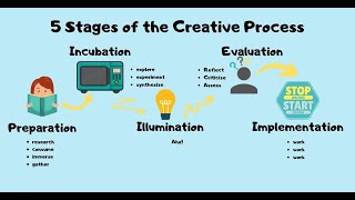 The 5 Stages of the Creative Process [upl. by Harlen]