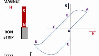 Magnetic Hysteresis and its applications [upl. by Ok]