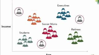 Customer Segmentation [upl. by Bullion]